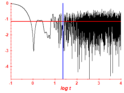 Survival probability log